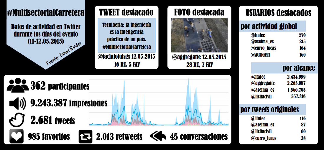 Resultados globales en Twitter para #MultisectorialCarreteras